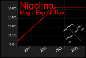Total Graph of Nigelino