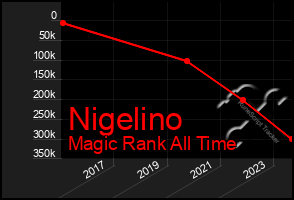 Total Graph of Nigelino