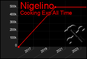 Total Graph of Nigelino