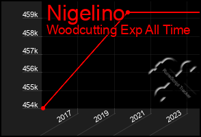 Total Graph of Nigelino