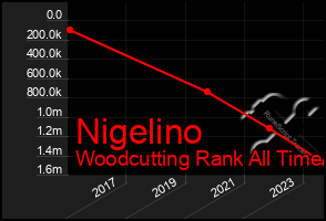Total Graph of Nigelino