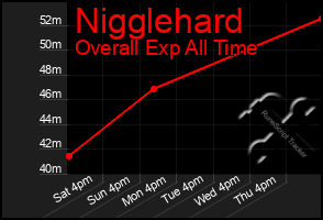 Total Graph of Nigglehard