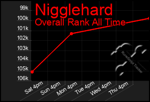 Total Graph of Nigglehard