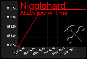 Total Graph of Nigglehard