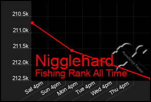 Total Graph of Nigglehard