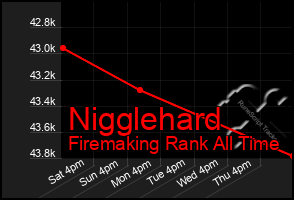 Total Graph of Nigglehard