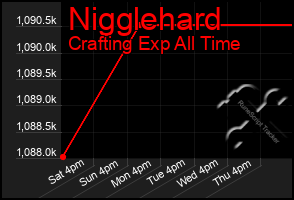 Total Graph of Nigglehard