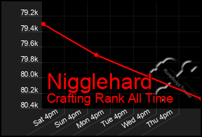 Total Graph of Nigglehard