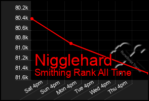 Total Graph of Nigglehard