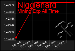 Total Graph of Nigglehard