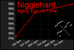 Total Graph of Nigglehard