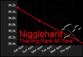 Total Graph of Nigglehard