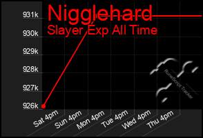 Total Graph of Nigglehard