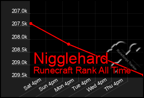 Total Graph of Nigglehard