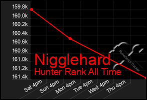 Total Graph of Nigglehard