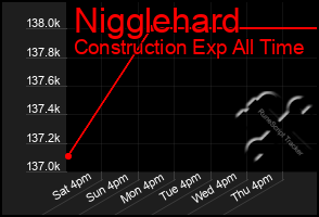 Total Graph of Nigglehard