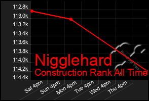 Total Graph of Nigglehard