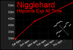 Total Graph of Nigglehard