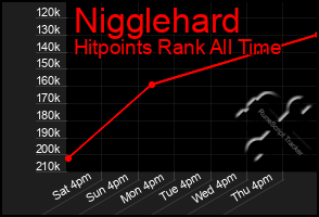 Total Graph of Nigglehard