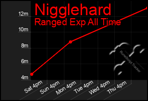 Total Graph of Nigglehard