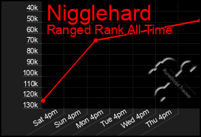 Total Graph of Nigglehard