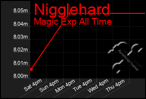 Total Graph of Nigglehard