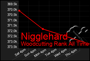 Total Graph of Nigglehard