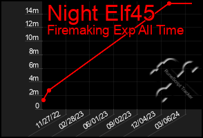 Total Graph of Night Elf45