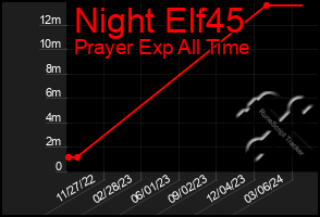 Total Graph of Night Elf45