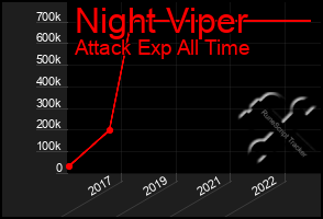 Total Graph of Night Viper