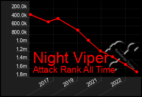 Total Graph of Night Viper