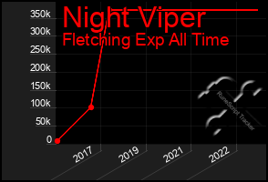 Total Graph of Night Viper