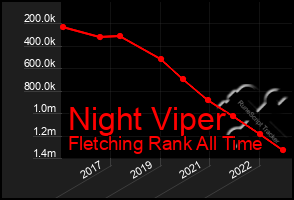 Total Graph of Night Viper