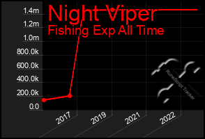 Total Graph of Night Viper