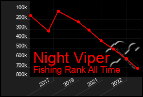 Total Graph of Night Viper