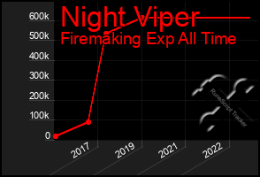 Total Graph of Night Viper