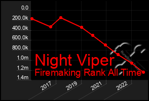 Total Graph of Night Viper