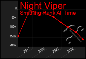 Total Graph of Night Viper