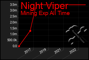 Total Graph of Night Viper