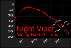 Total Graph of Night Viper