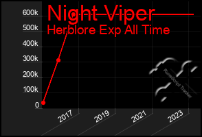 Total Graph of Night Viper