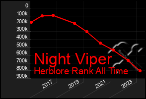 Total Graph of Night Viper