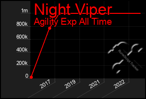 Total Graph of Night Viper