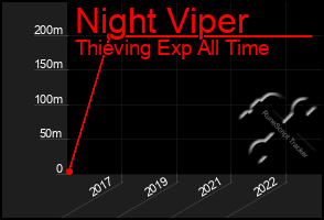 Total Graph of Night Viper