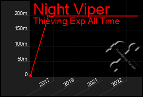 Total Graph of Night Viper