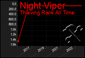 Total Graph of Night Viper