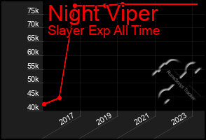 Total Graph of Night Viper