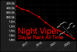 Total Graph of Night Viper