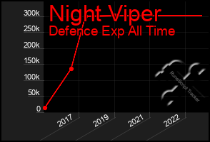 Total Graph of Night Viper