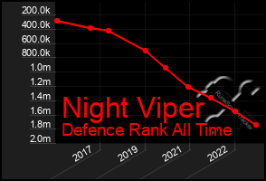 Total Graph of Night Viper